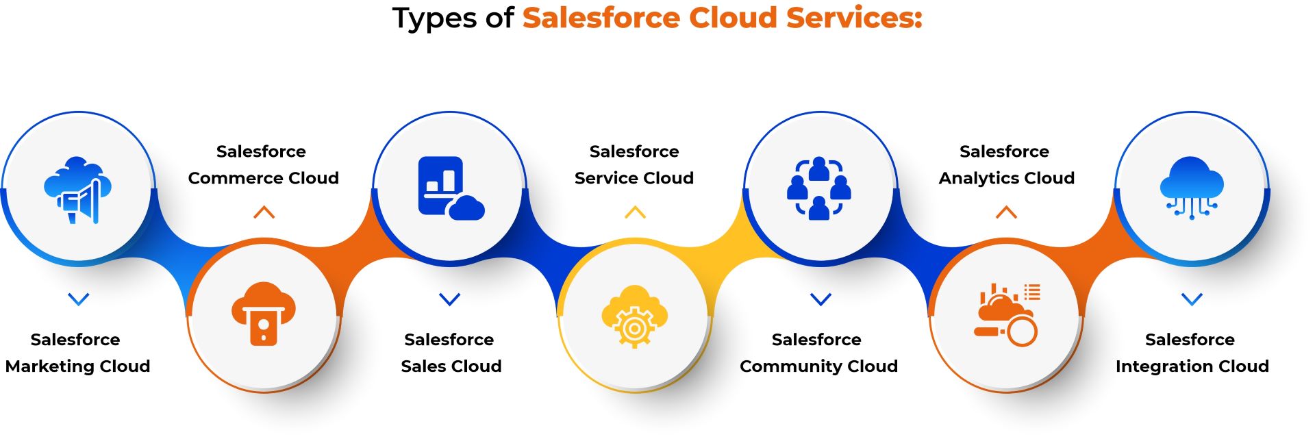 Salesforce Cloud Services Types